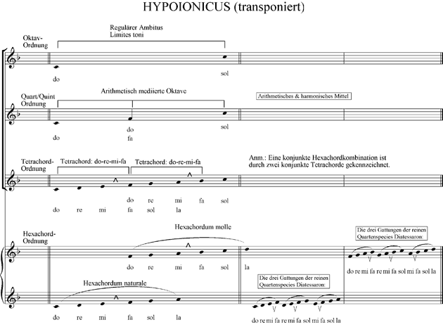 XII Modus: Hypoionicus (transponiert)